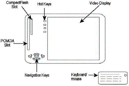Concept diagram of the indash computer